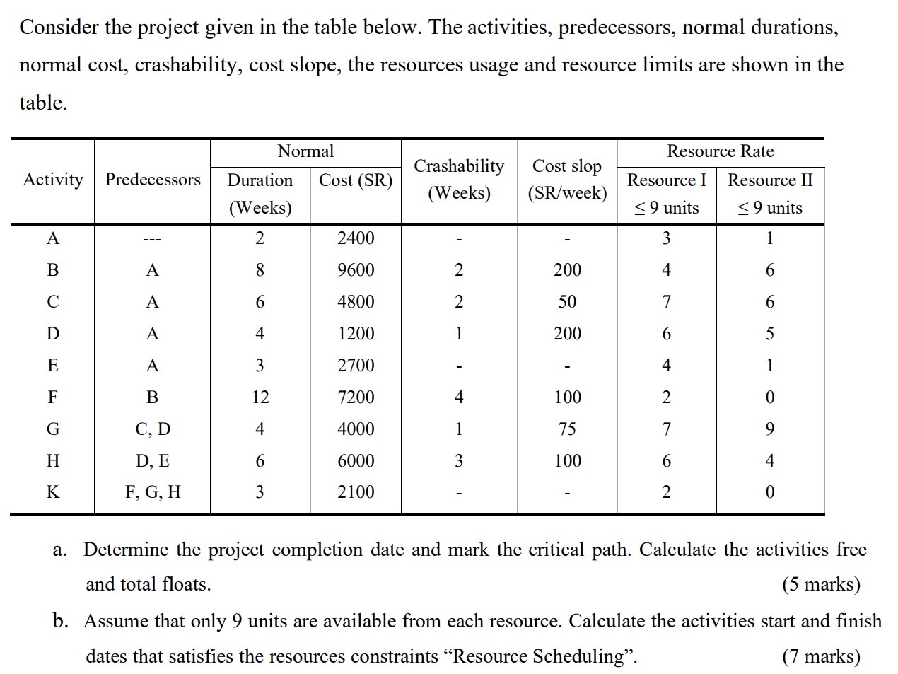  Consider the project given in the table below. The activities, predecessors,