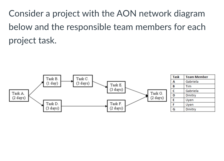  What is the project duration based on the critical path in