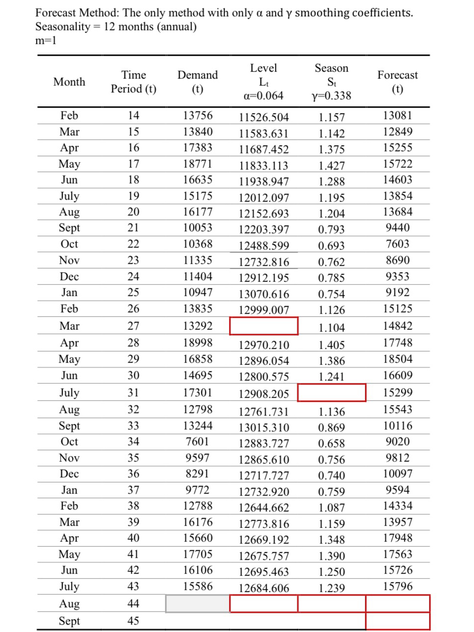  Forecast Method: The only method with only and smoothing coefficients. Seasonality
