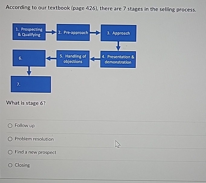  According to our textbook (page 426), there are 7 stages in