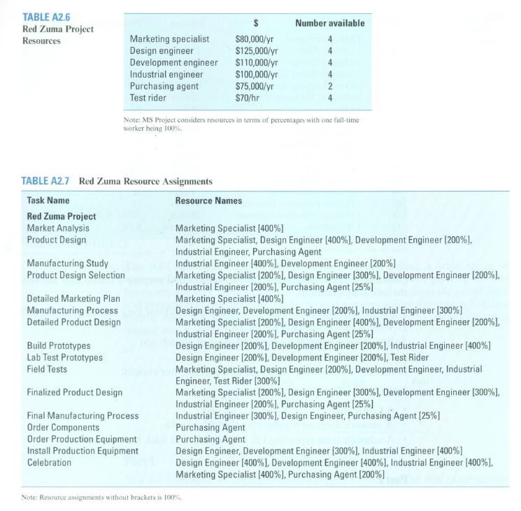 please create a gannt chart from the following diagram TABLE A2.6