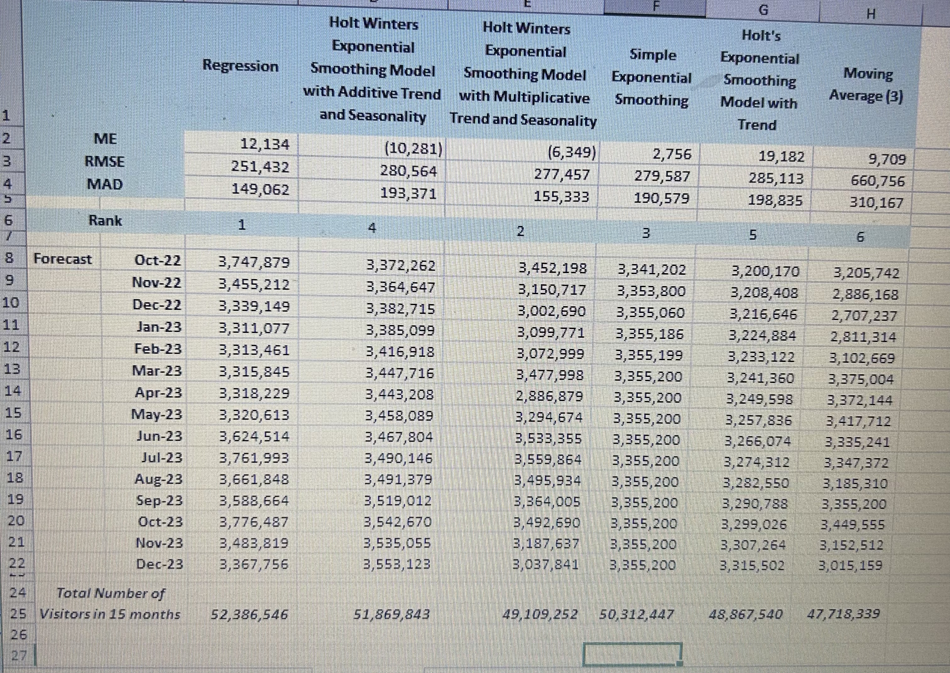  Using the data below, prepare a forecasting report for the next