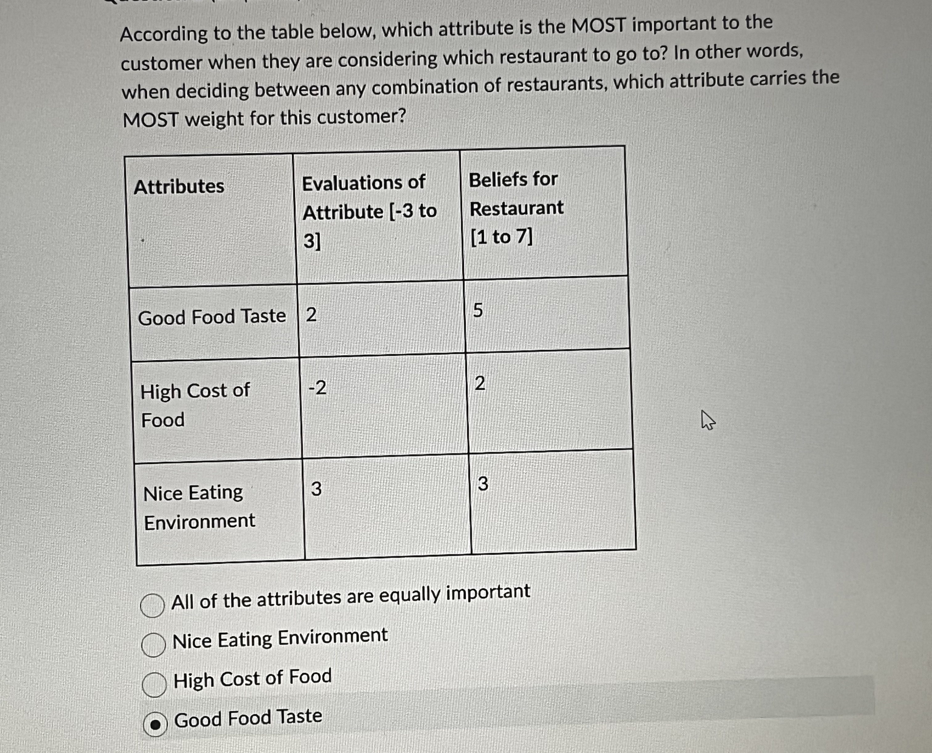  According to the table below, which attribute is the MOST important