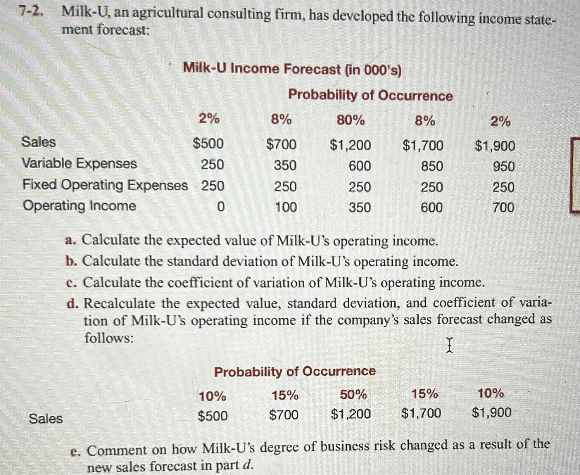  7-2. Milk-U, an agricultural consulting firm, has developed the following income