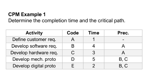  CPM Example 1 Determine the completion time and the critical path.