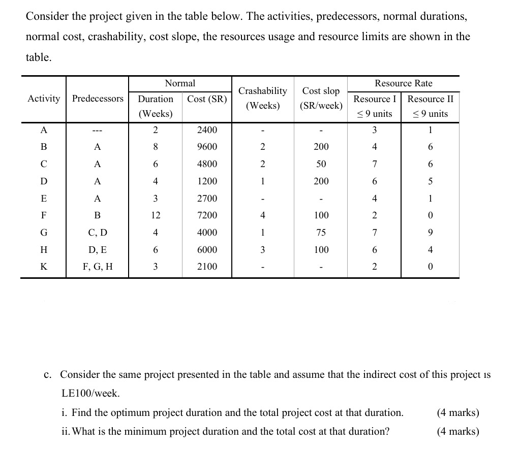  Consider the project given in the table below. The activities, predecessors,