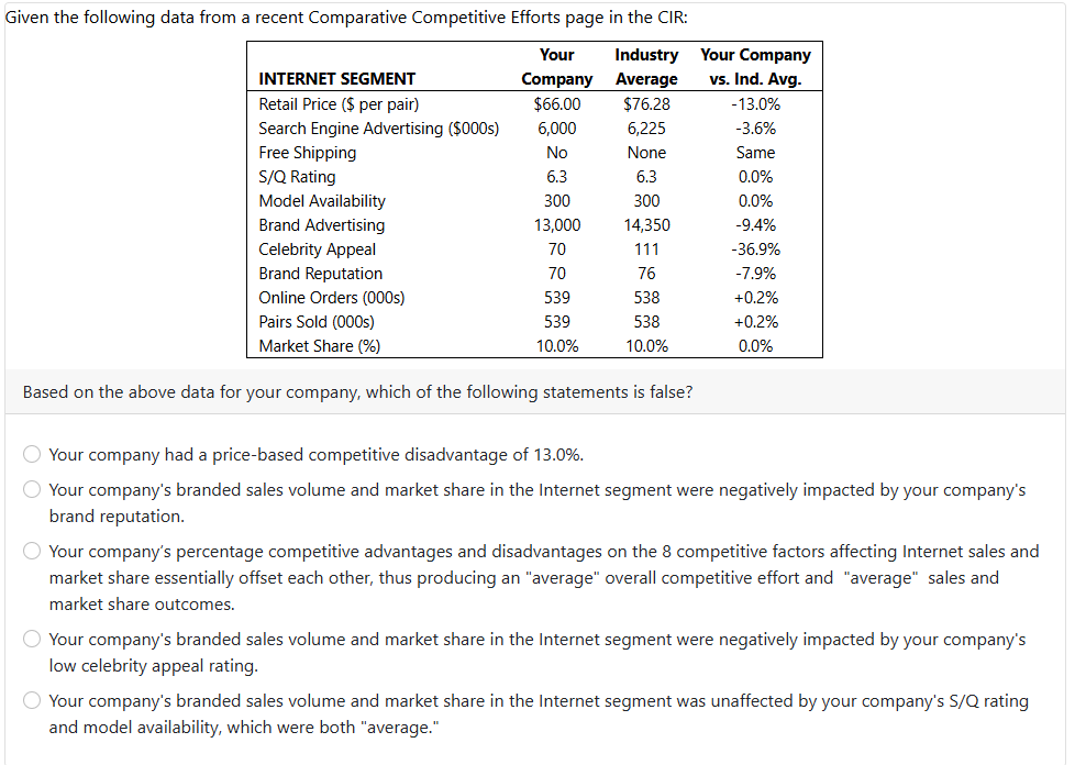  Given the following data from a recent Comparative Competitive Efforts page