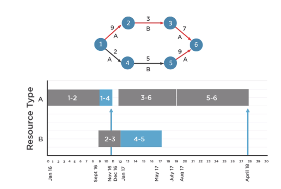  Refer back to the sample project examined in module two and