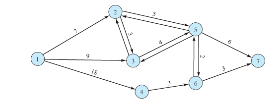  Find the shortest route from node 1 to node 7 in