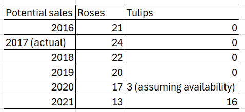  1. Using the exponential smoothing method, compare the Roses forecast with