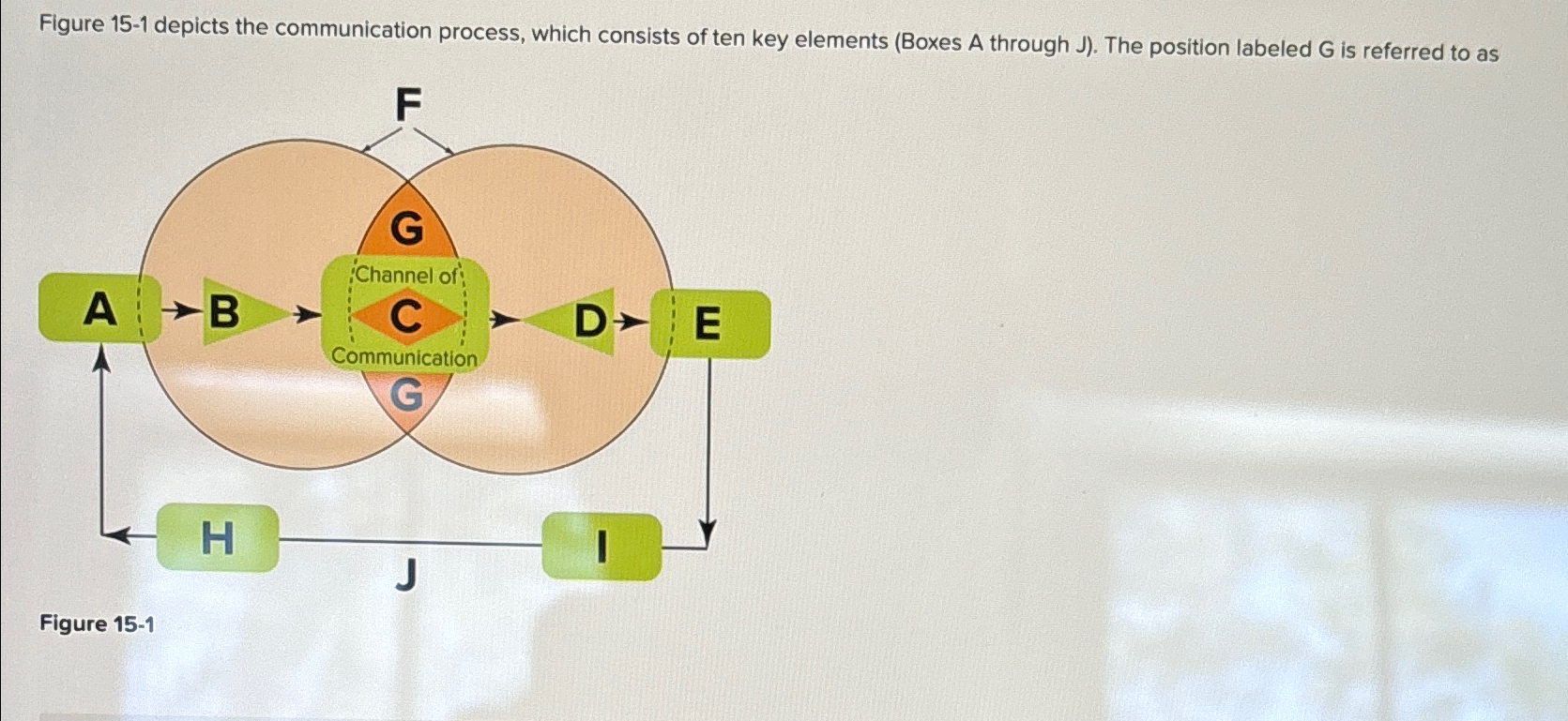  Figure 15-1 depicts the communication process, which consists of ten key
