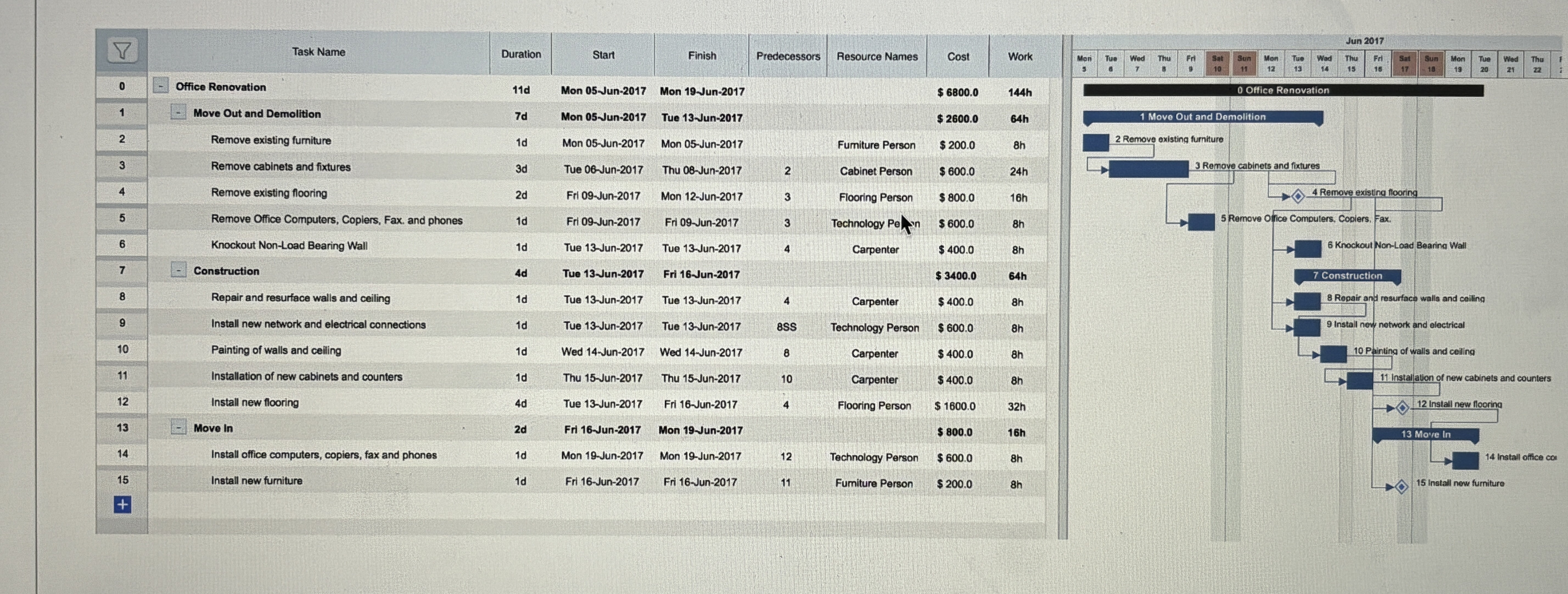 The Work Breakdown Structure (WBS) and Gantt Chsrt are meant to