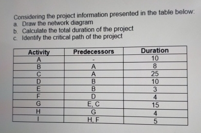  Considering the project information presented in the table below: a. Draw