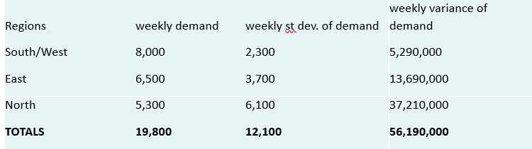  Currently, there are three distribution centers serving the three regions. A