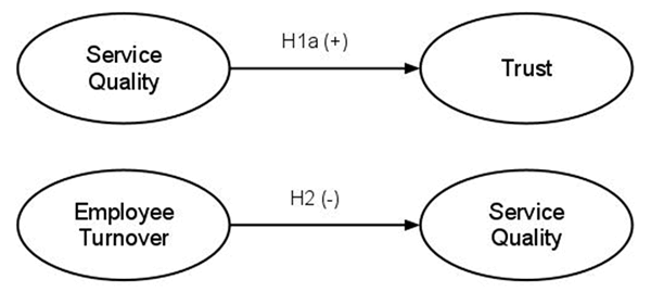  write down the hypothesis that relates between employee turnover and service