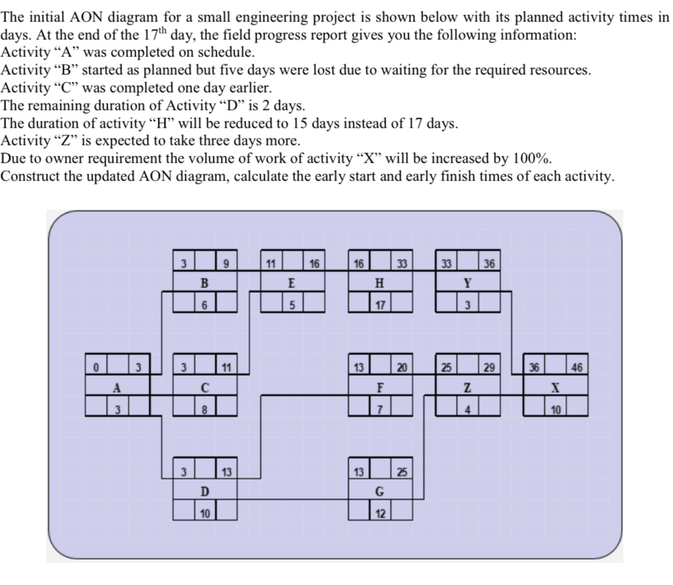  The initial AON diagram for a small engineering project is shown