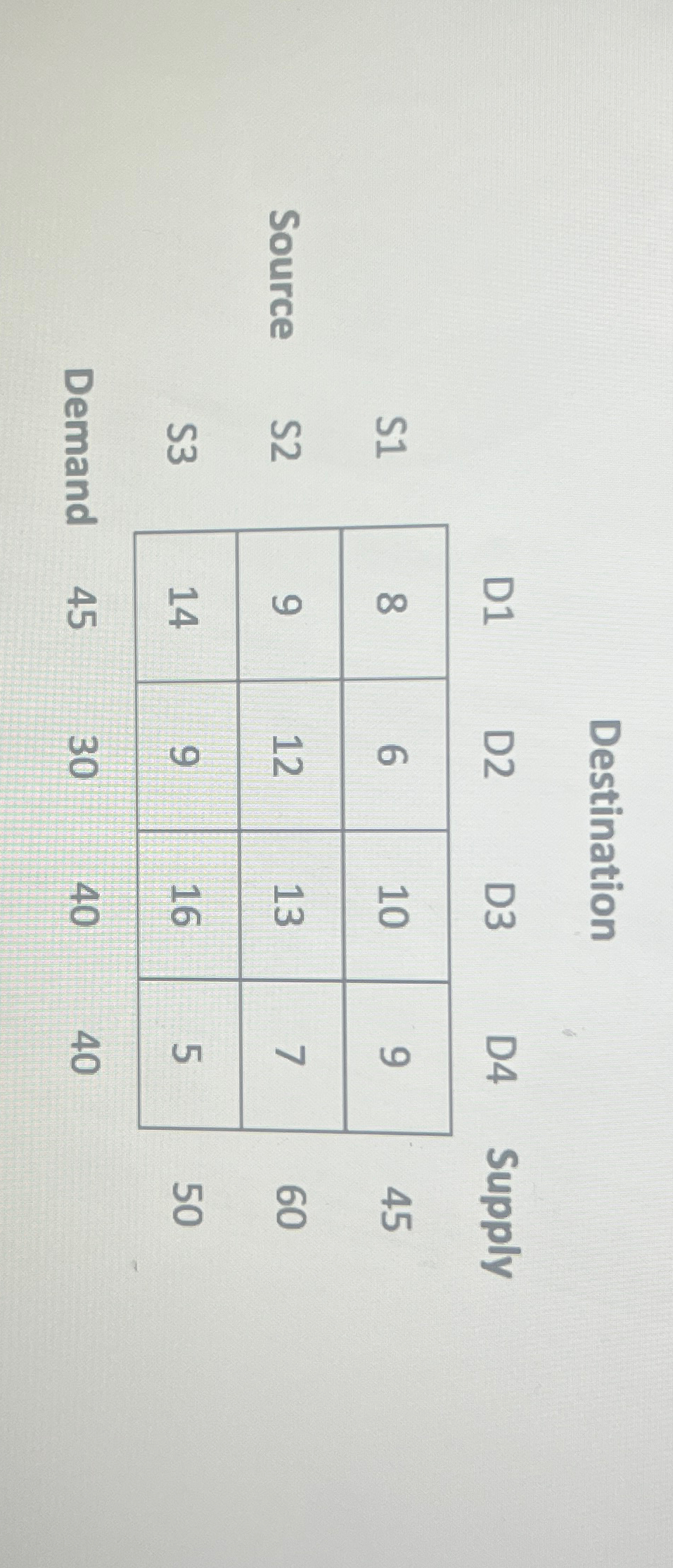  Destination \table[[,,D1,D2,D3,D4,Supply],[,S1,8,6,10,9,45],[Source,S2,9,12,13,7,60],[,S3,14,9,16,5,50],[,nar,45,30,40,40,]] 