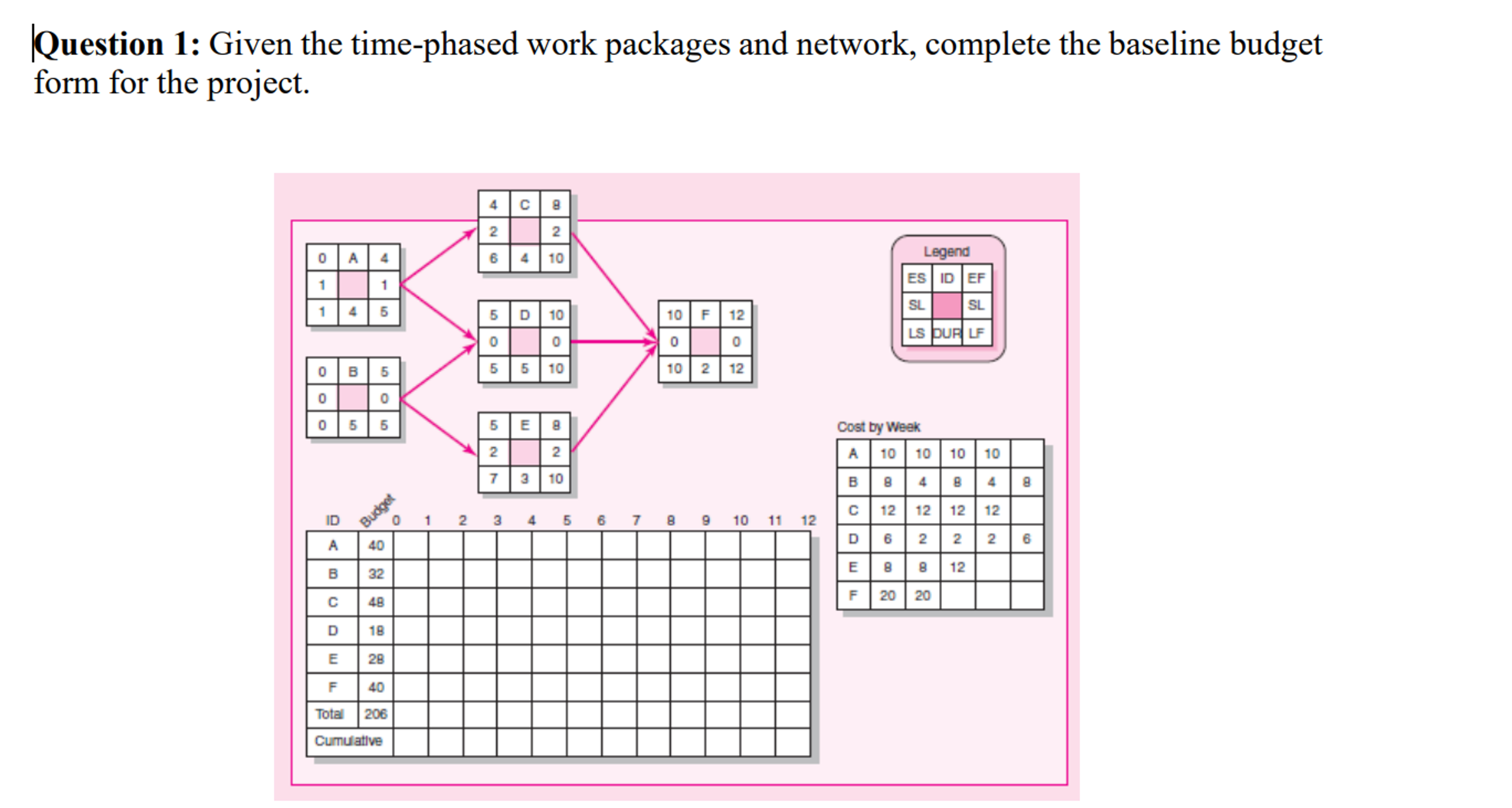  Question 1: Given the time-phased work packages and network, complete the