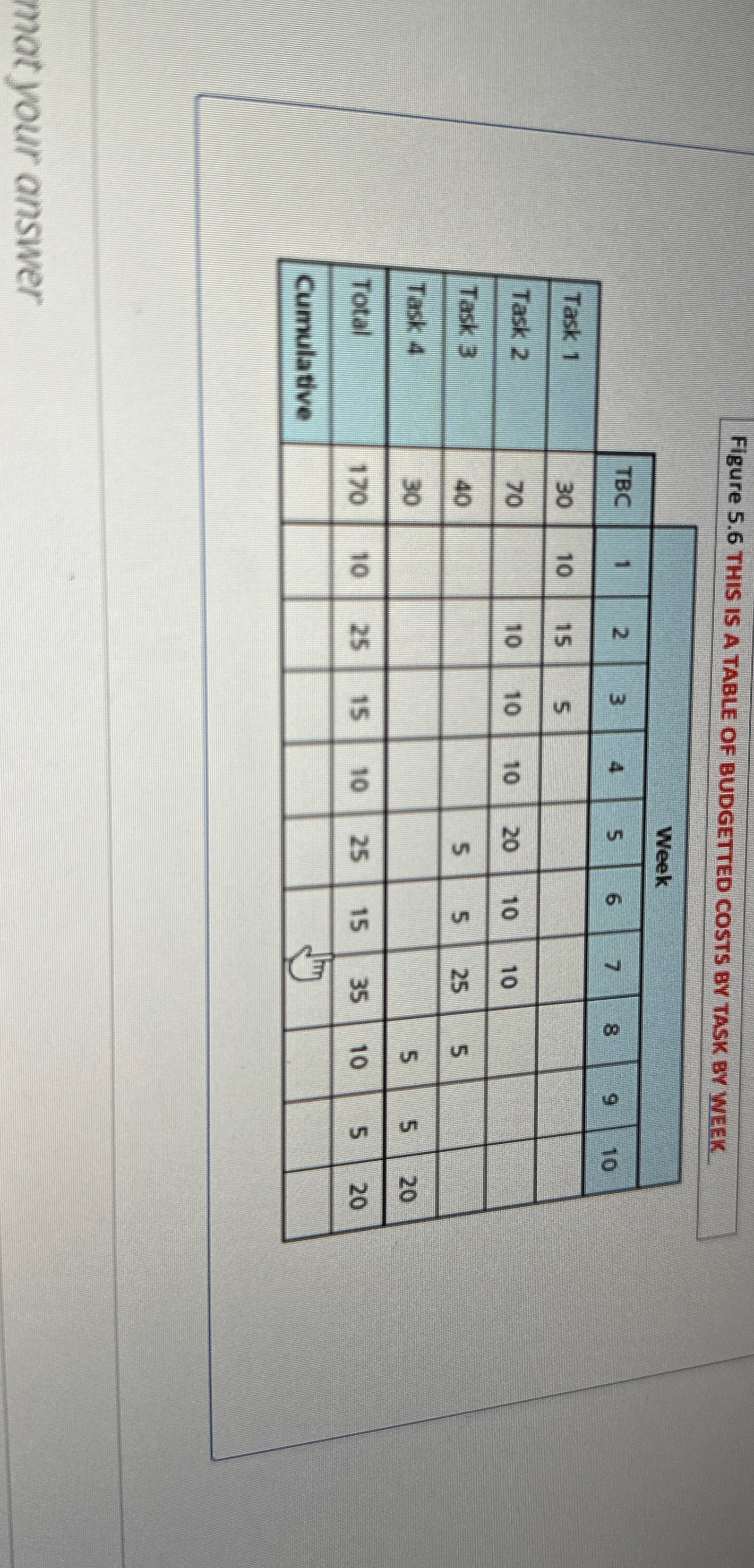  Figure 5.6 THIS IS A What is the TBC \table[[,,Week],[,TBC,1,2,3,4,5,6,7,8,9,10],[Task 1,30,10,15,5,,,,,,,],[Task