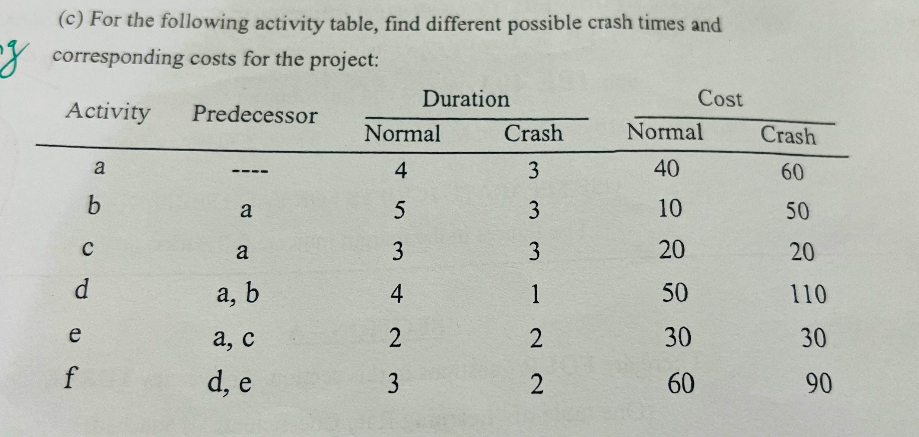  (c) For the following activity table, find different possible crash times