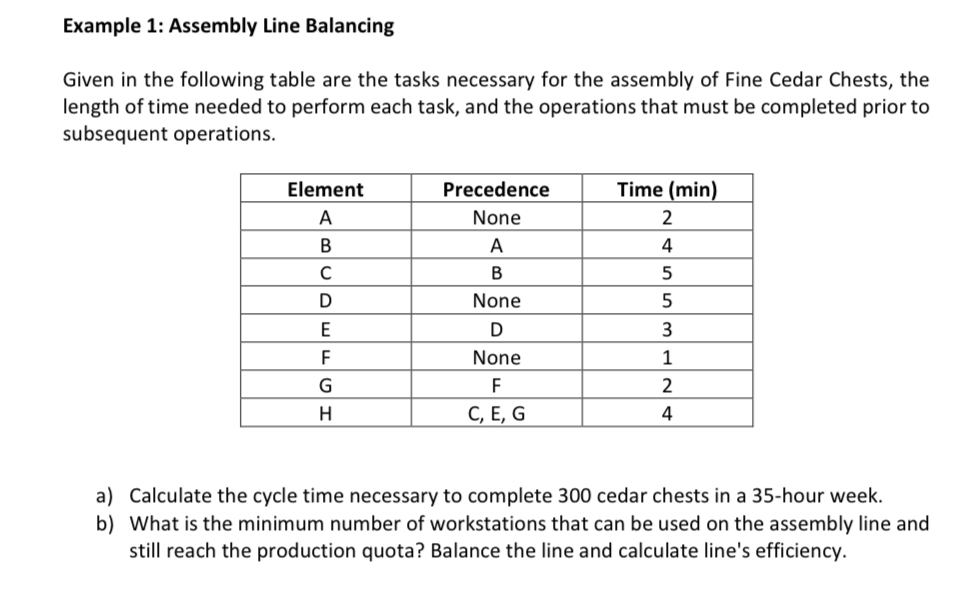  Example 1: Assembly Line Balancing Given in the following table are