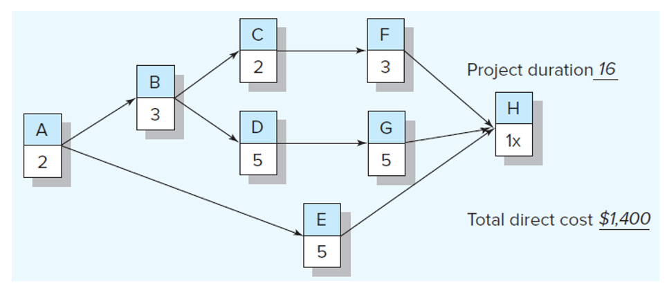  Given the data and information that follow, compute the total direct
