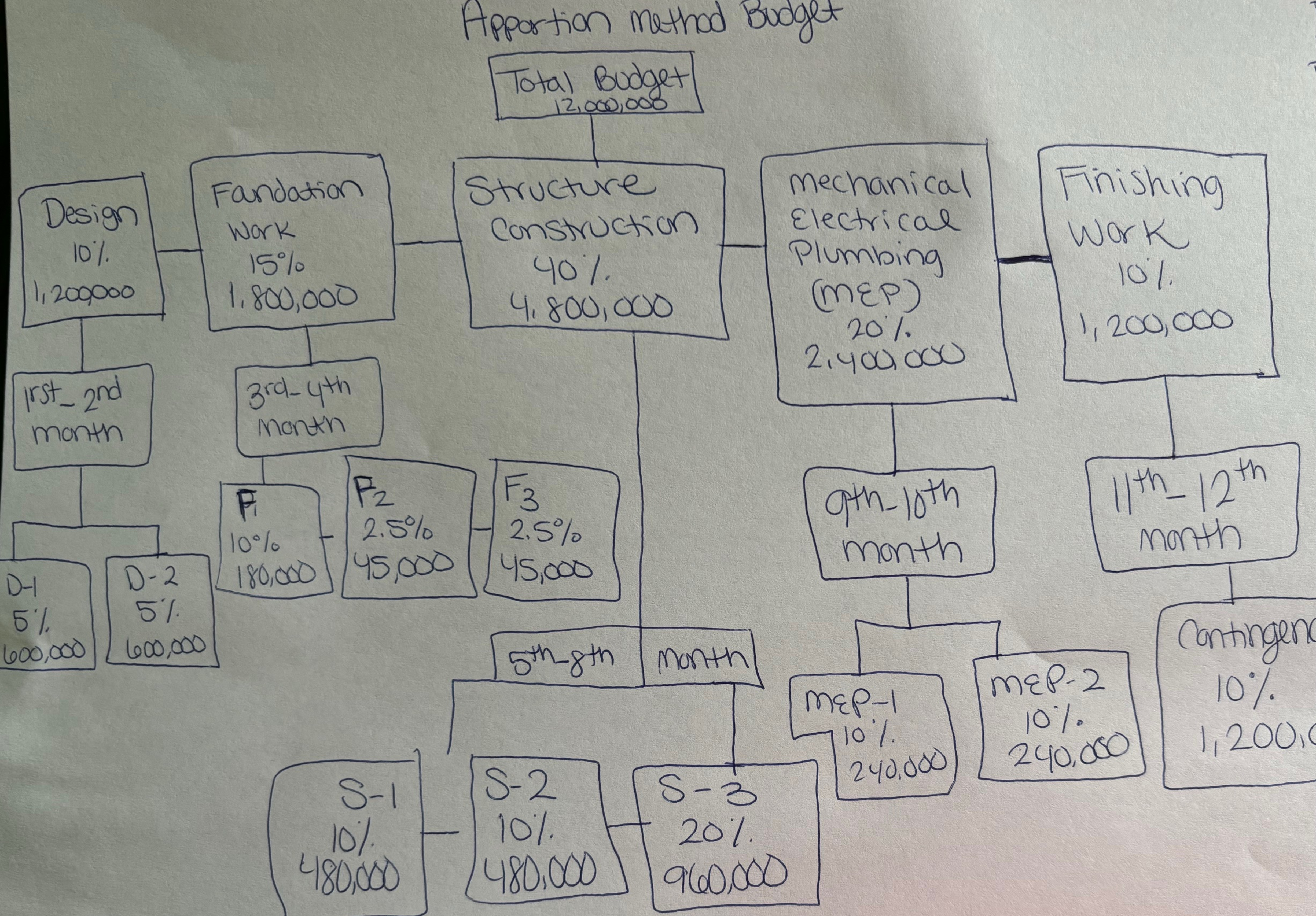  can someone please put this into a flow chart for me?