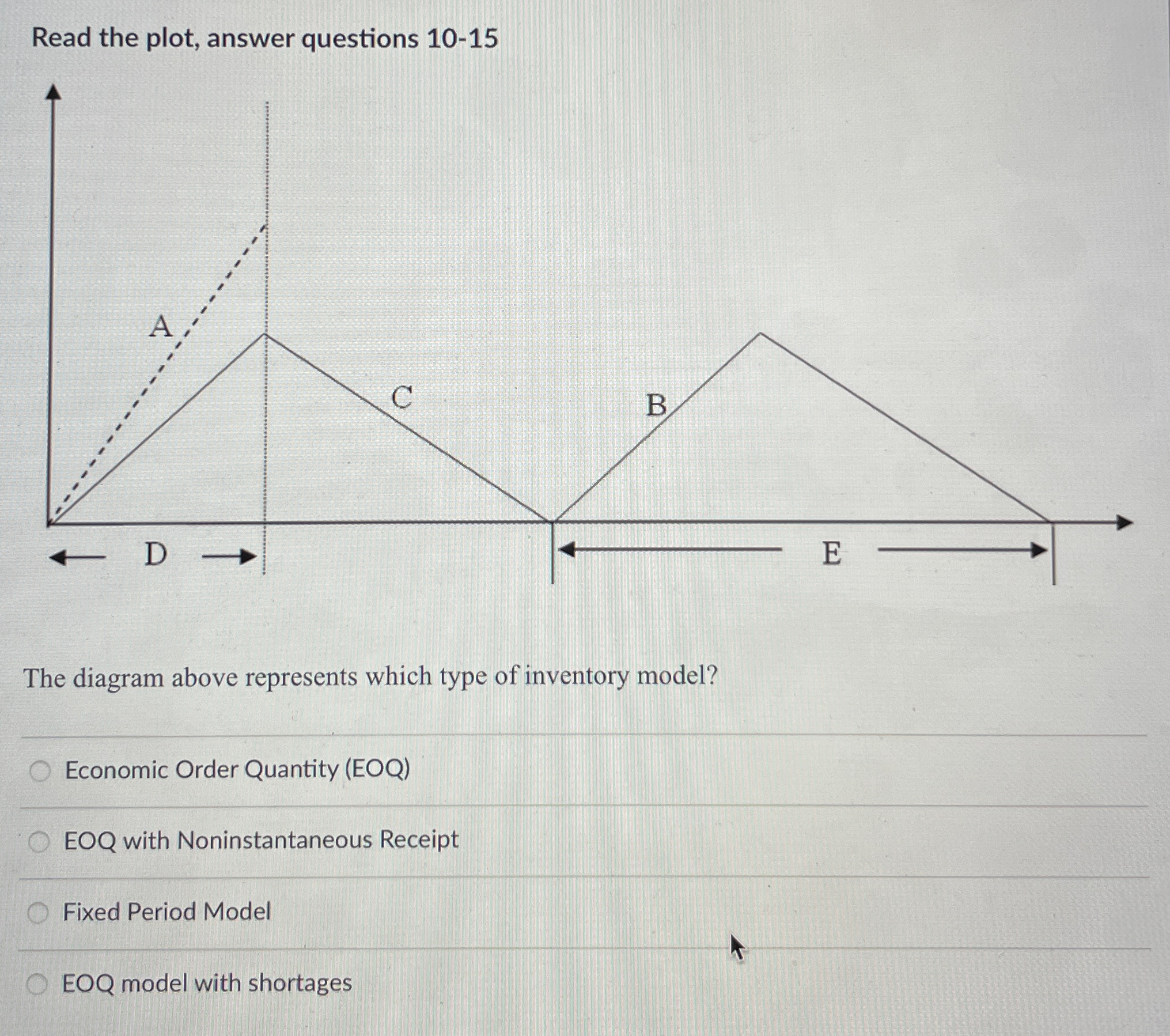  Read the plot, answer questions 10-15 The diagram above represents which