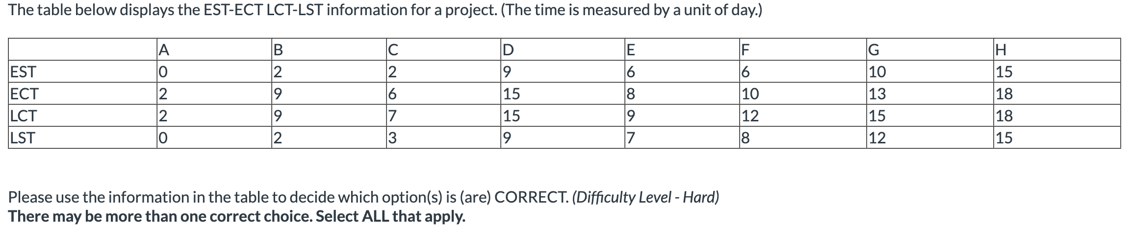  The table below displays the EST-ECT LCT-LST information for a project.