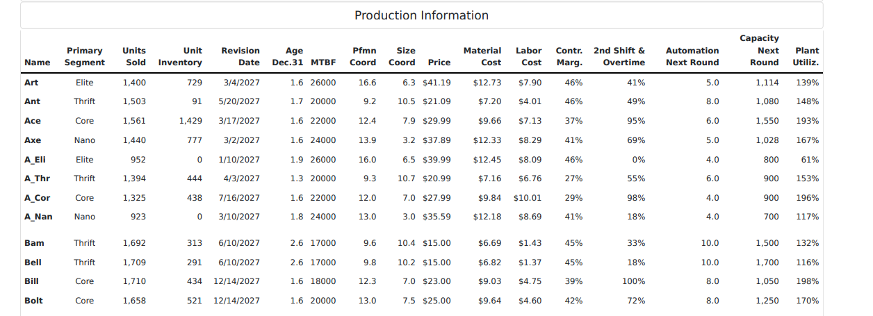  6. The Baldwin company wants to decrease its plant utilization for