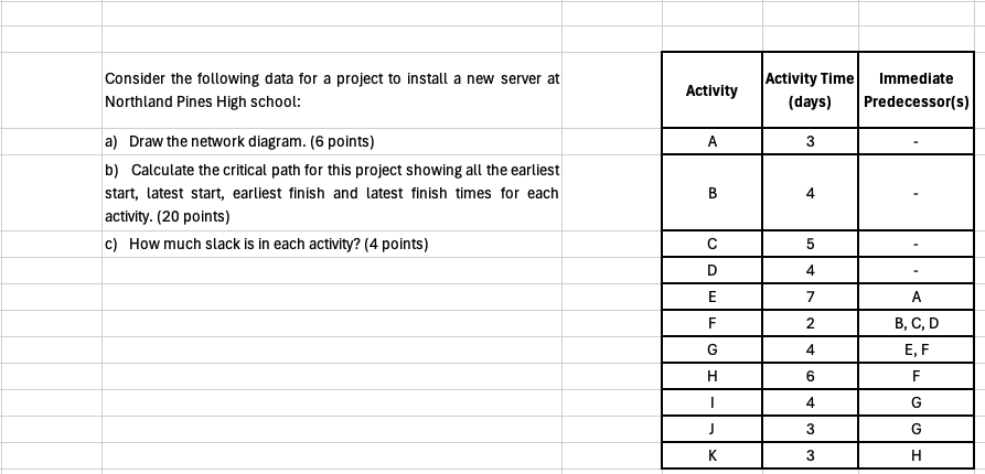  Consider the following data for a project to install a new