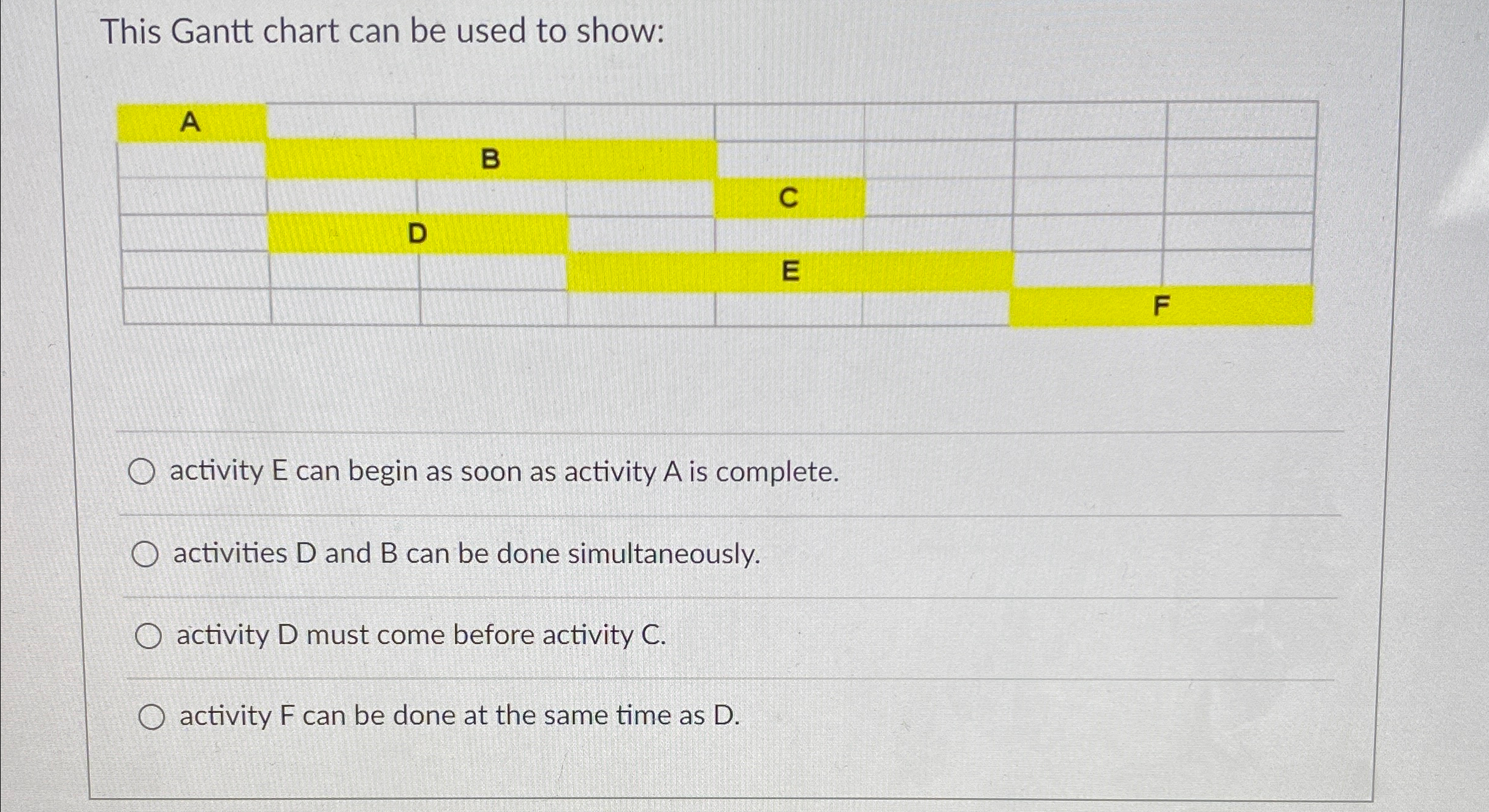  This Gantt chart can be used to show: activity E can