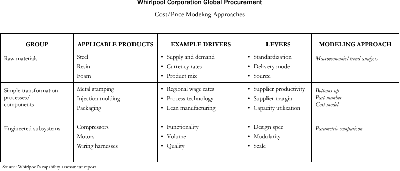  1. Analyze the data for Plastic Injection Molding to identify cost