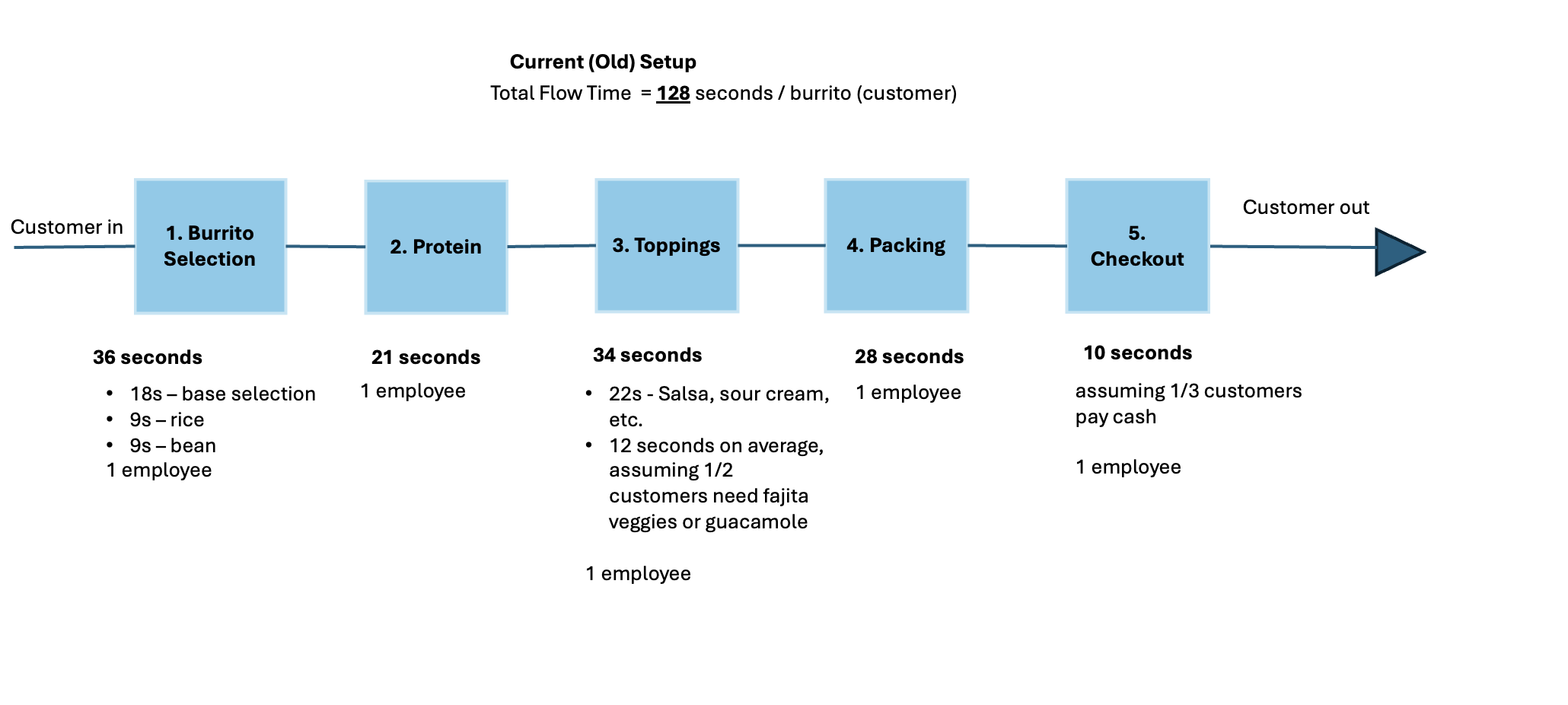  pancho's burrito case study (UVA DArden) : currently there are 5