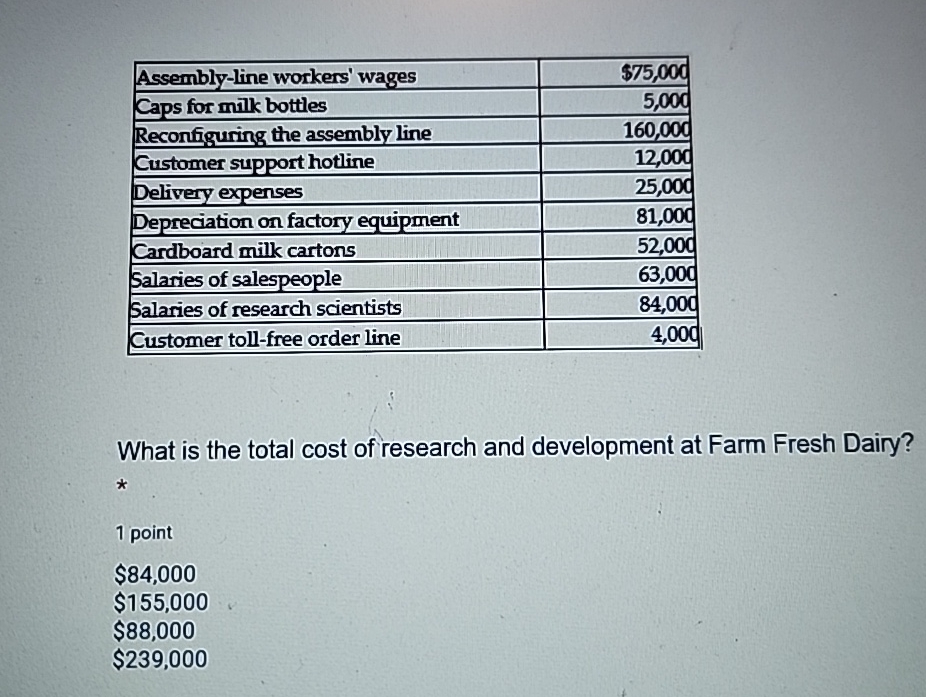  \table[[Assembly-line workers' wages,$75,000 