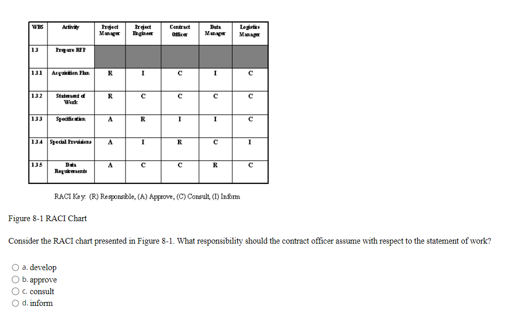  RACI Key. (R) Responsible, (A) Approve, (C) Consult, (I) Inform Figure