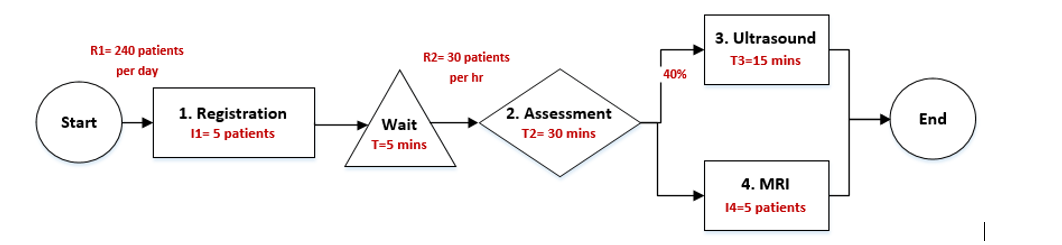  3. In the process below, as shown, 240 patients visit a