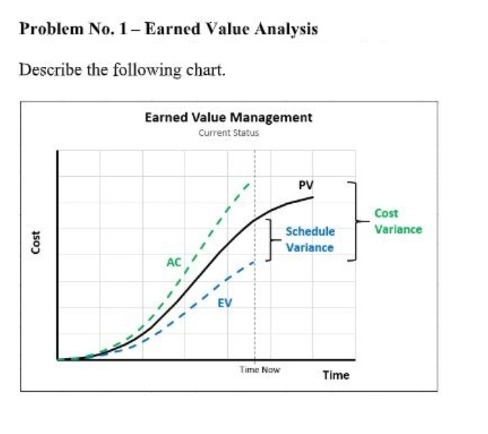  Problem No.1- Earned Value Analysis Describe the following chart. 