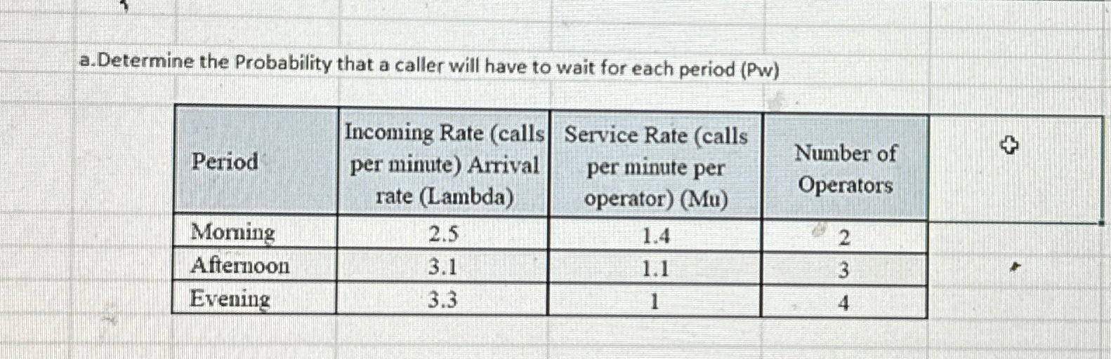  a. Determine the Probability that a caller will have to wait