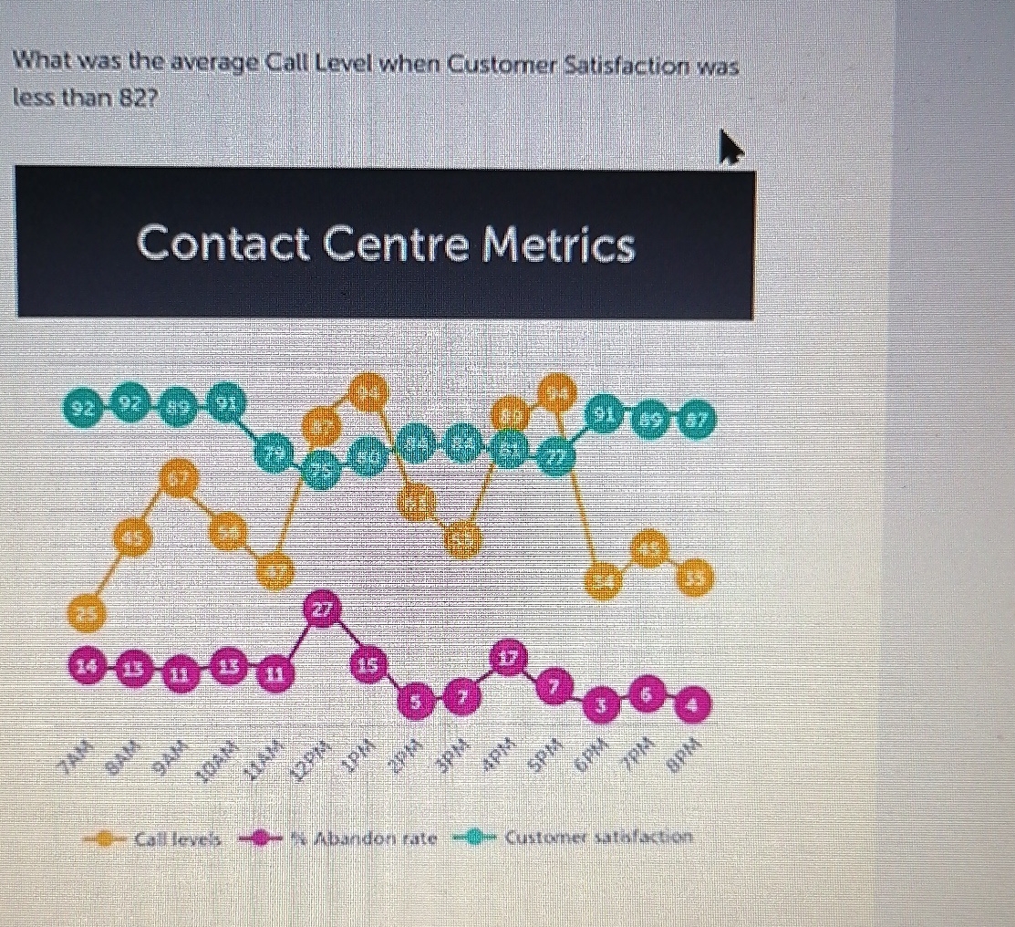  What was the average Call Level when Customer Satisfaction was less