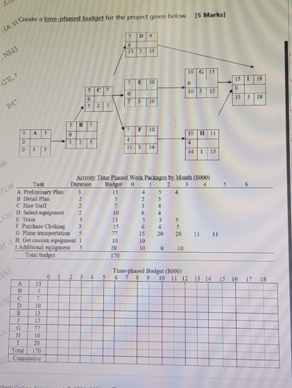  Create a time-phased budget for the project given below. [5 Marks]