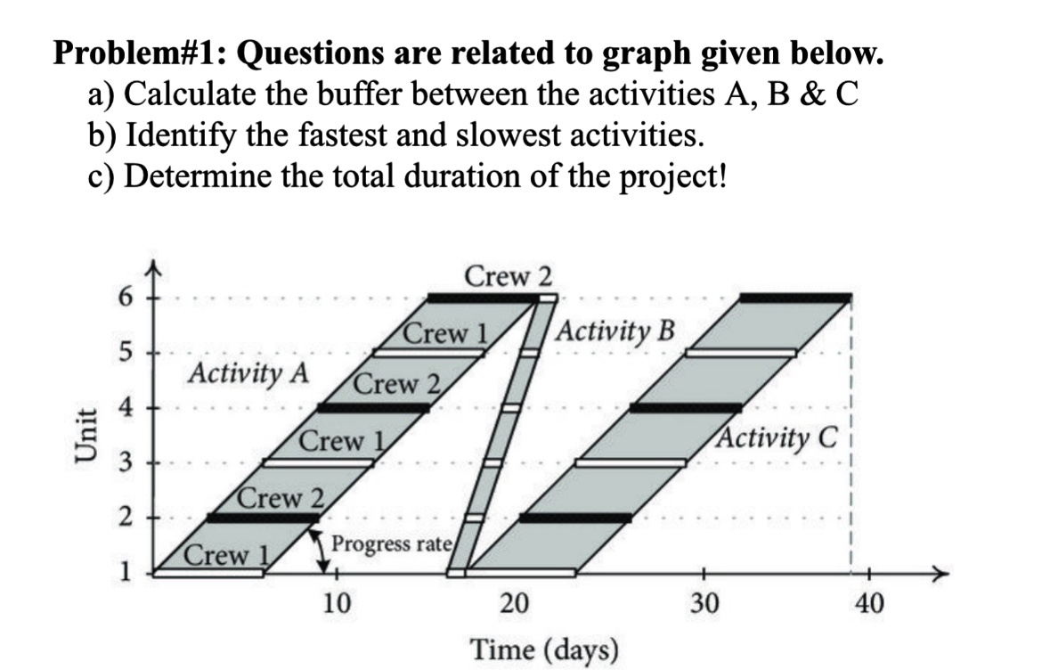  Problem#1: Questions are related to graph given below. a) Calculate the