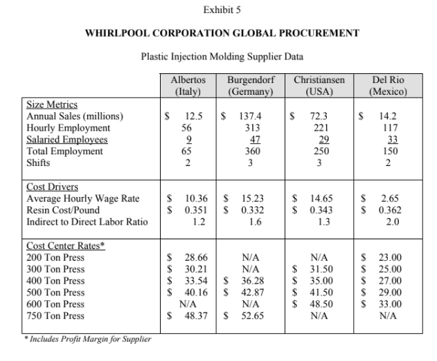  1. Analyze the data for Plastic Injection Molding to identify cost