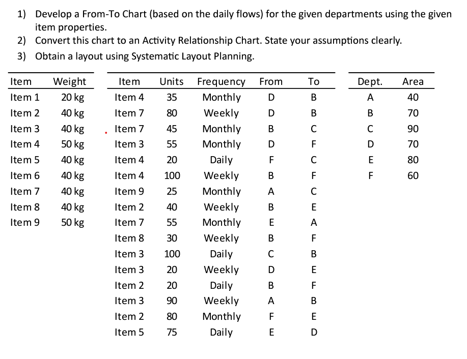  Develop a From-To Chart (based on the daily flows) for the