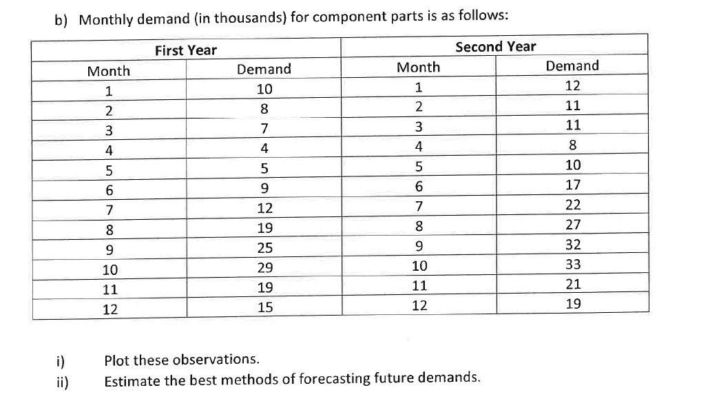  b) Monthly demand (in thousands) for component parts is as follows: