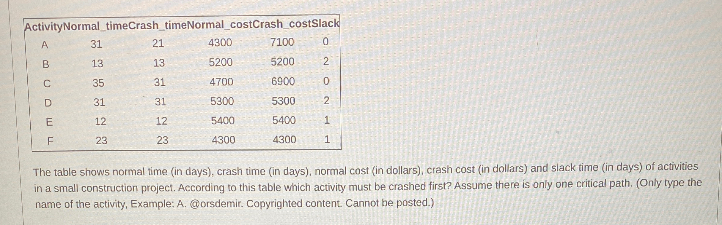  \table[[Activity Normal_timeCrash_timeNormal_costCrash_costSlack],[A,31,21,4300,7100,0],[B,13,13,5200,5200,2],[C,35,31,4700,6900,0],[D,31,31,5300,5300,2],[E,12,12,5400,5400,1],[F,23,23,4300,4300,1]] The table shows normal time (in days), crash time