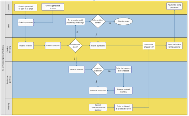  1. Draw the As-Is process for John using a swimlane process