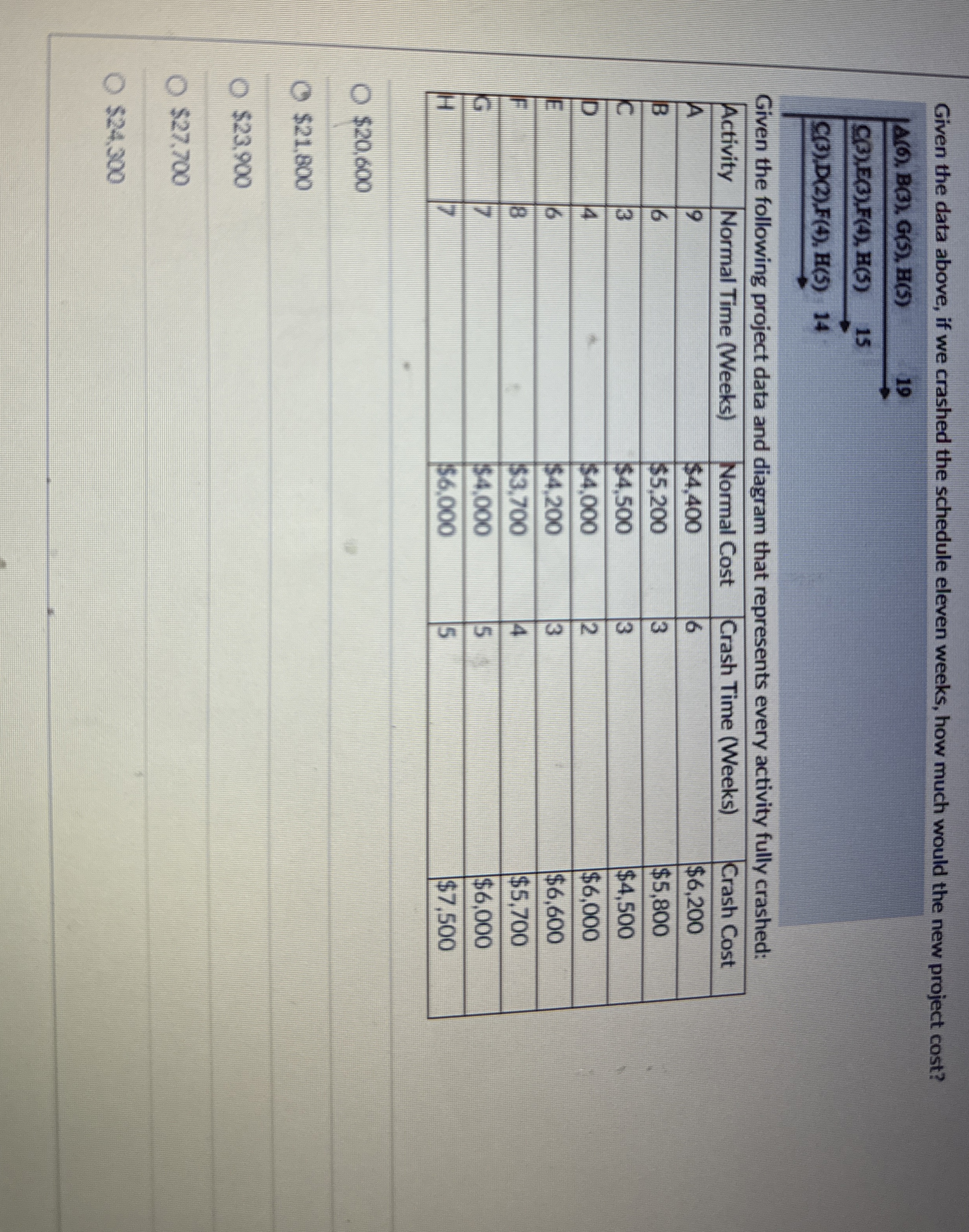  Given the data above, if we crashed the schedule eleven weeks,