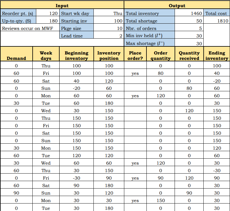  EXplanation of below table => The main input data that drive