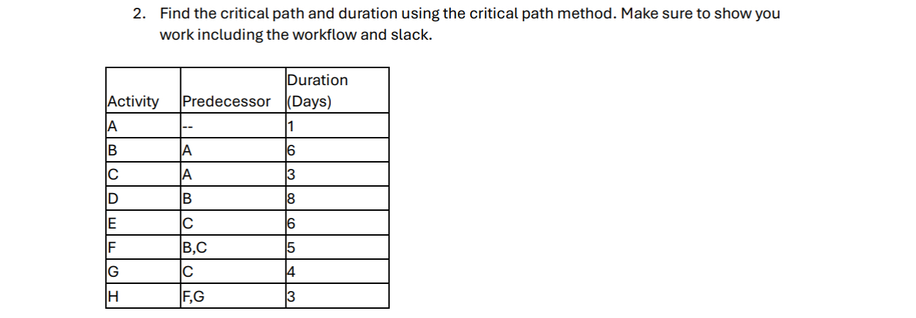  Find the critical path and duration using the critical path method.